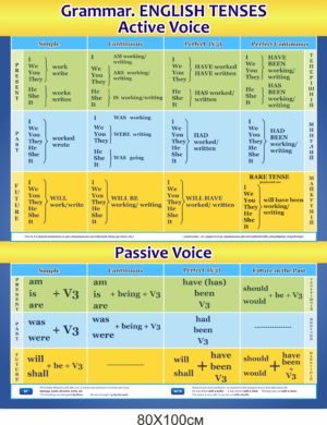 Стенд з англійської мови “Active and Passive Voise”