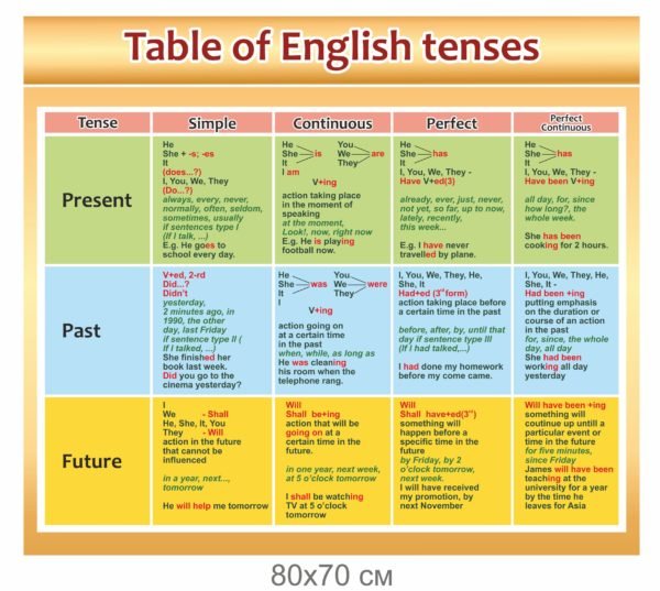 Таблиця “English Tenses”