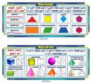 Стенд “Міри та площі” та “Міри об’єми”