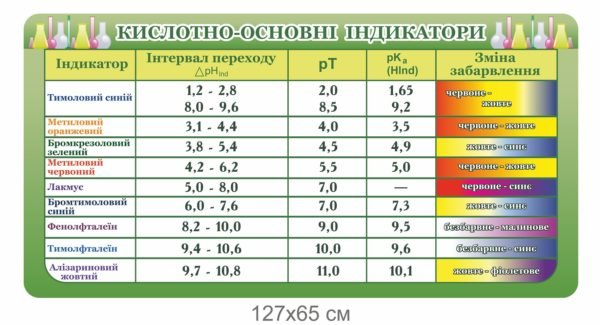 Стенд “Кислотно-основні індикатори”