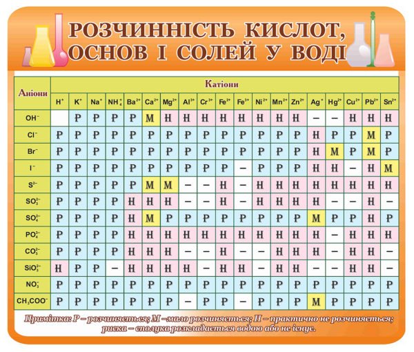 Розчинність кислот, основ і солей у воді