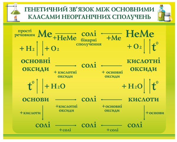 Генетичний зв’язок між основними класами неорганічних сполучень