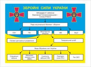 Стенд “Збройні сили України”