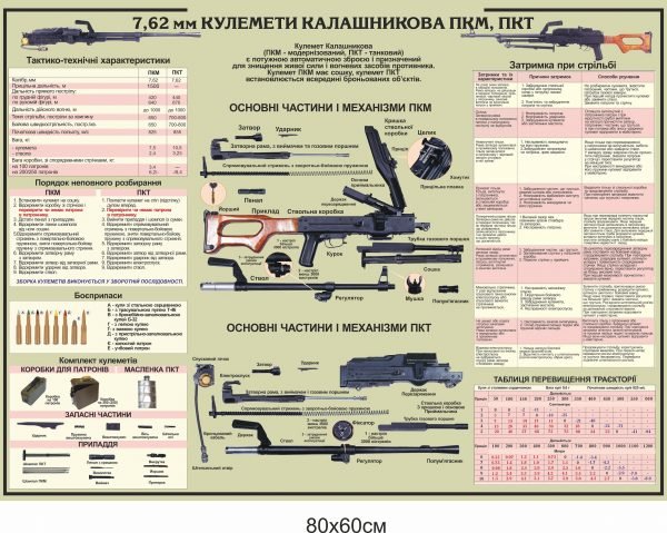 Стенд “7,62 мм кулемети Калашнікова ПКМ,  ПКТ”