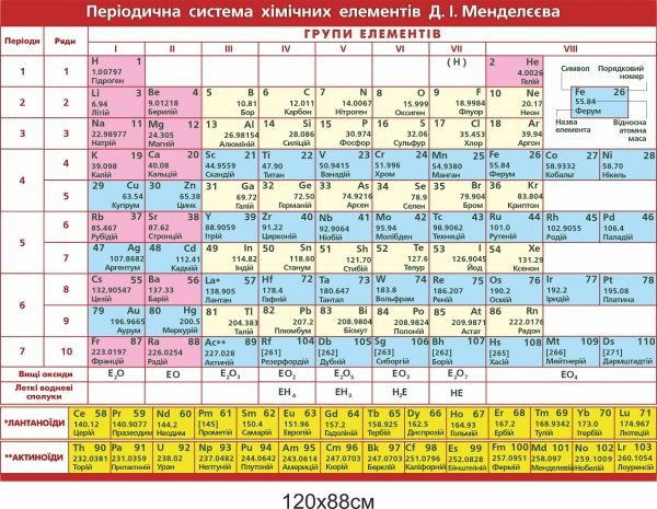 Періодична система хімічних елементів Д. І. Менделєєва на пластику