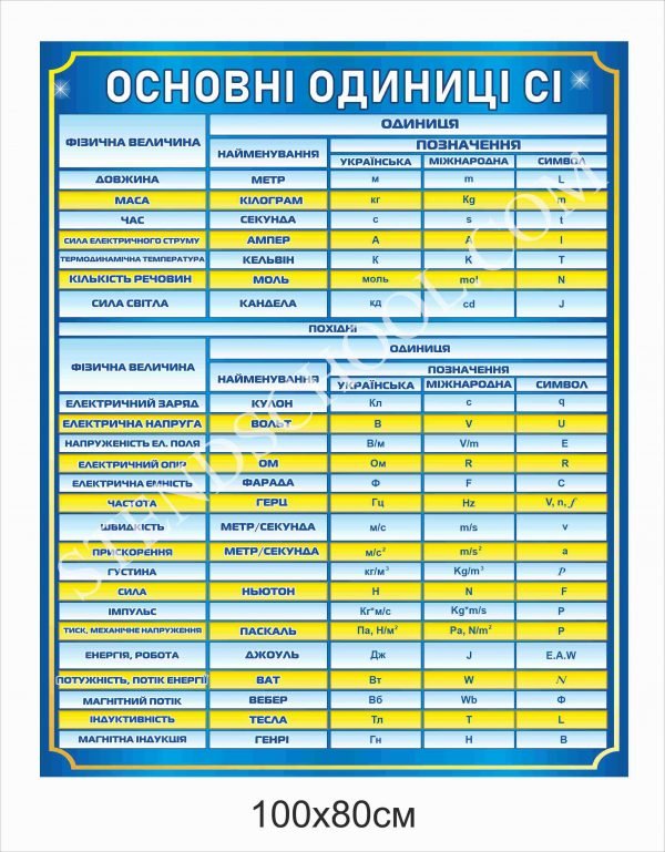 Стенд “Основні одиниці СІ” в кабінет фізики