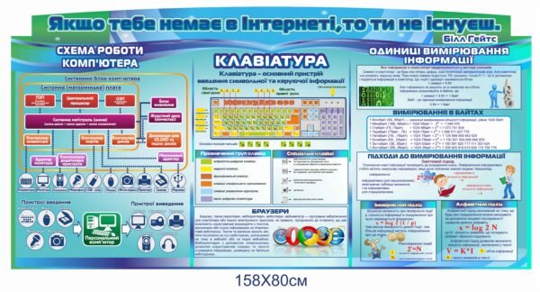 Стенд у кабінет інформатики “Схема роботи комп’ютера, клавіатура, одиниці вимірювання інформації”