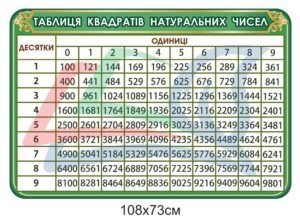 Стенд “Таблиця квадратів натуральних чисел”