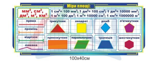 Стенд “Міри площи” для кабінету математики