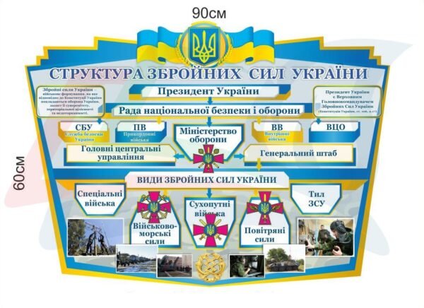 Стенд для військових “Структура ЗСУ”