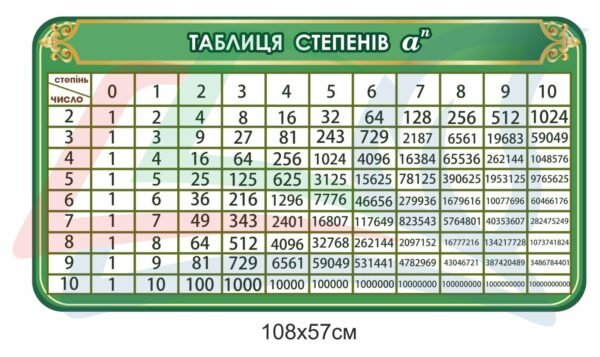 Стенд з математики “Таблиця степенів”