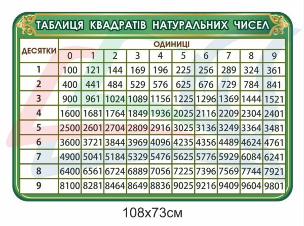 Стенд з математики “Таблиця квадратів натуральних чисел”