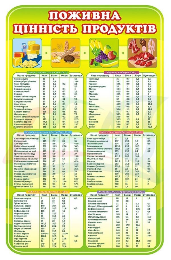 Стенд для їдальні “Поживна цінність продуктів”
