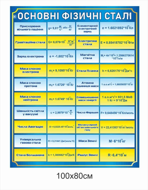 Стенд з фізики “Основні фізичні сталі”