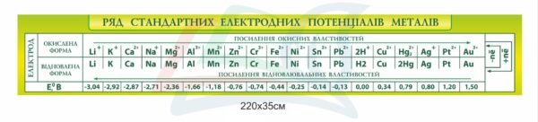 Стенд “Ряд стандартних електродних потенціалів металів”