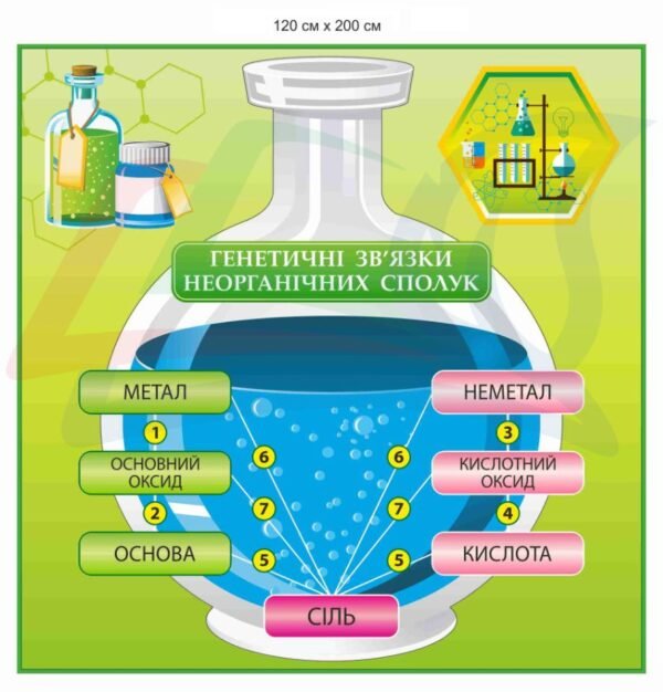 Стенд з хімії “Генетичні зв’язки неорганічних сполук”
