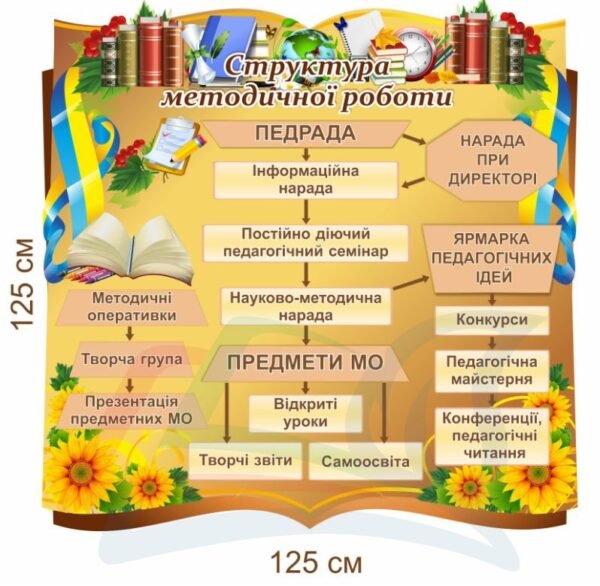 Стенд “Структура методичної роботи”