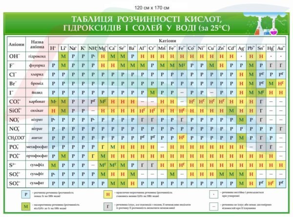 Стенд з хімії “Таблиця розчинності”