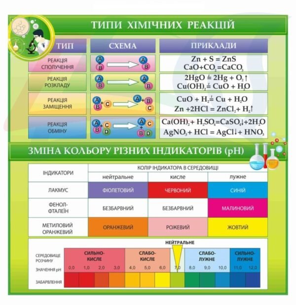 Стенд з хімії “Типи хімічних реакцій”