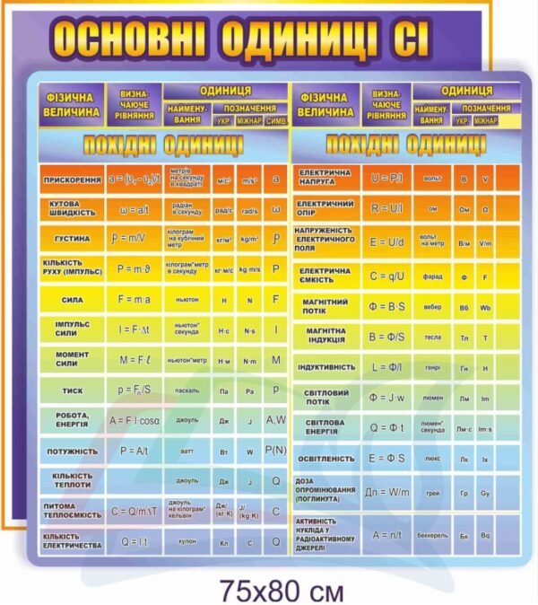 Основні одиниці СІ – стенд з фізики