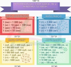 Комплект стендів “Одиниці вимірювання”