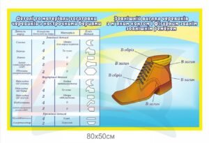 Стенд “Деталі та матеріали заготовки черевиків”