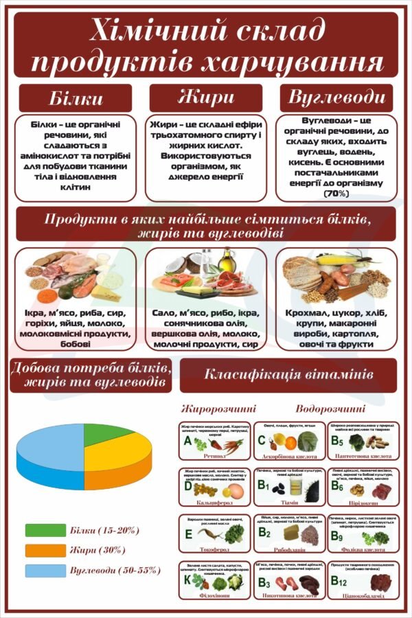 Стенд “Хімічний склад продуктів харчування”