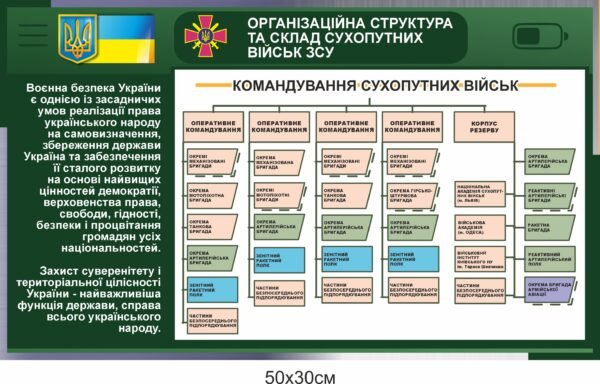 Стенд “Структура сухопутних сил ЗСУ”