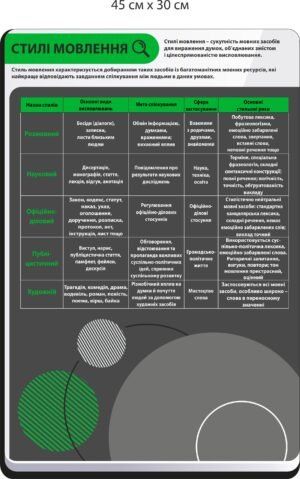 Стенд з української “Стилі мовлення”